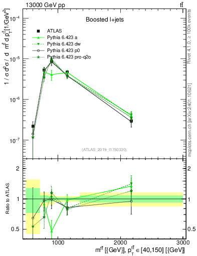 Plot of ttbar.m in 13000 GeV pp collisions