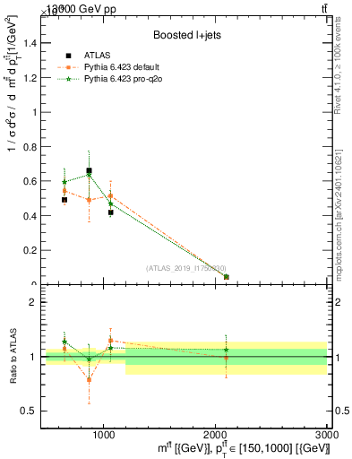 Plot of ttbar.m in 13000 GeV pp collisions