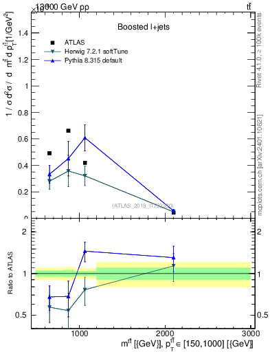 Plot of ttbar.m in 13000 GeV pp collisions