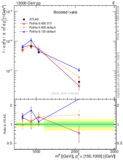 Plot of ttbar.m in 13000 GeV pp collisions