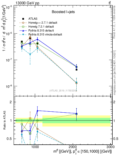 Plot of ttbar.m in 13000 GeV pp collisions