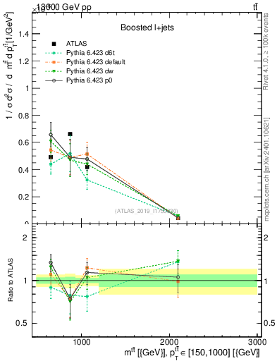 Plot of ttbar.m in 13000 GeV pp collisions
