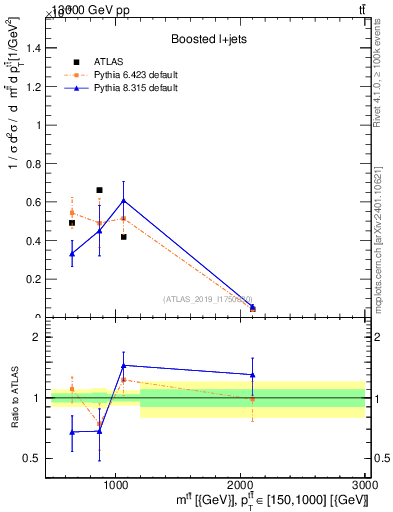 Plot of ttbar.m in 13000 GeV pp collisions