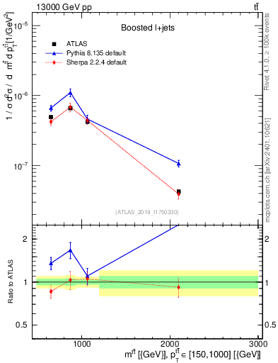 Plot of ttbar.m in 13000 GeV pp collisions