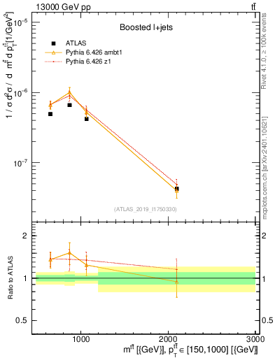 Plot of ttbar.m in 13000 GeV pp collisions