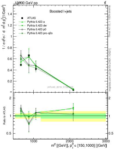 Plot of ttbar.m in 13000 GeV pp collisions
