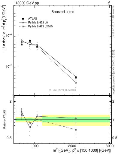 Plot of ttbar.m in 13000 GeV pp collisions