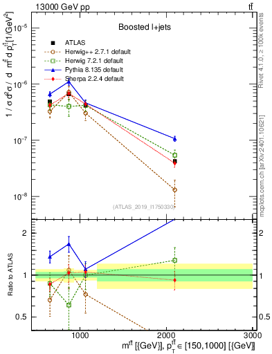 Plot of ttbar.m in 13000 GeV pp collisions