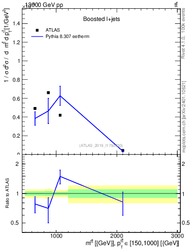 Plot of ttbar.m in 13000 GeV pp collisions