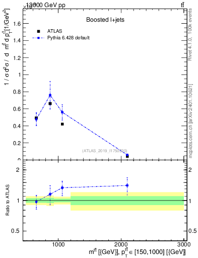Plot of ttbar.m in 13000 GeV pp collisions