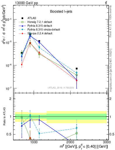 Plot of ttbar.m in 13000 GeV pp collisions