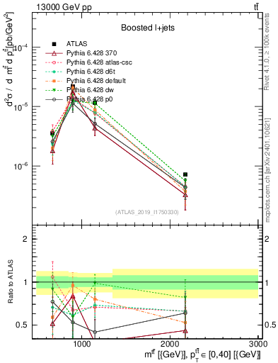 Plot of ttbar.m in 13000 GeV pp collisions