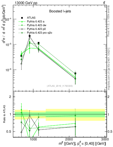 Plot of ttbar.m in 13000 GeV pp collisions