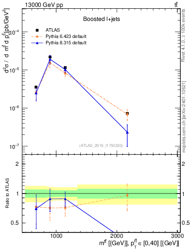 Plot of ttbar.m in 13000 GeV pp collisions