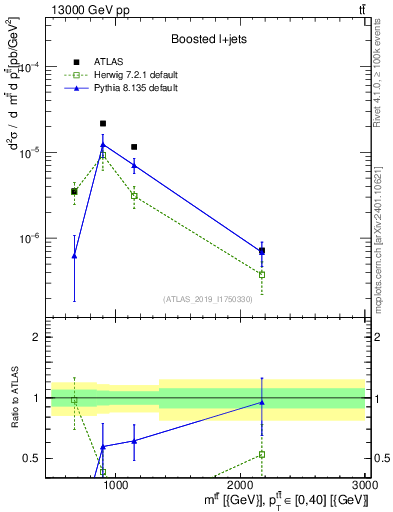 Plot of ttbar.m in 13000 GeV pp collisions