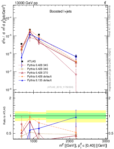 Plot of ttbar.m in 13000 GeV pp collisions