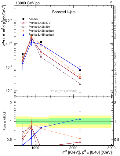 Plot of ttbar.m in 13000 GeV pp collisions