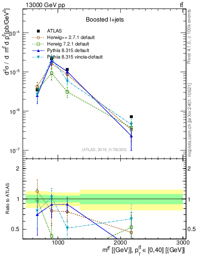 Plot of ttbar.m in 13000 GeV pp collisions