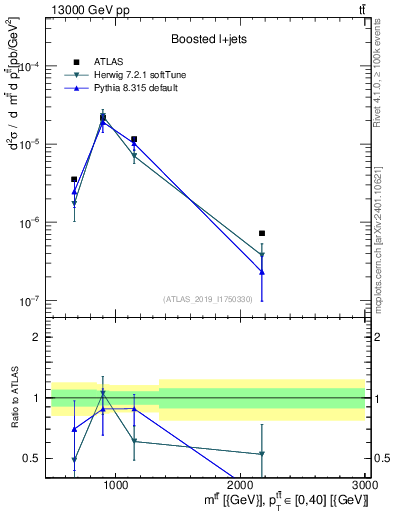 Plot of ttbar.m in 13000 GeV pp collisions