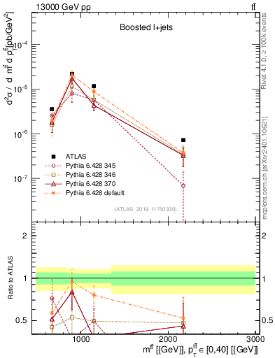 Plot of ttbar.m in 13000 GeV pp collisions