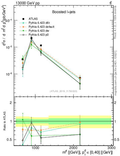 Plot of ttbar.m in 13000 GeV pp collisions