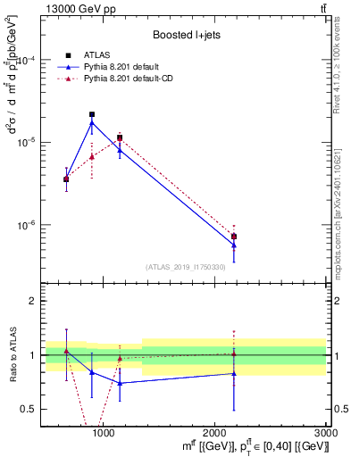 Plot of ttbar.m in 13000 GeV pp collisions