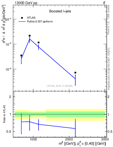 Plot of ttbar.m in 13000 GeV pp collisions