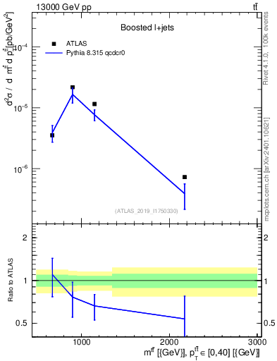 Plot of ttbar.m in 13000 GeV pp collisions