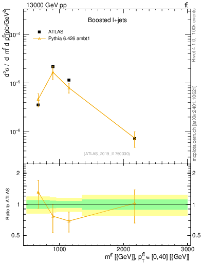 Plot of ttbar.m in 13000 GeV pp collisions