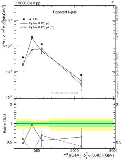 Plot of ttbar.m in 13000 GeV pp collisions
