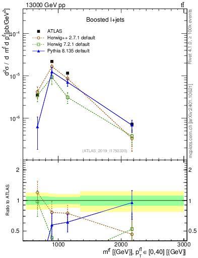 Plot of ttbar.m in 13000 GeV pp collisions