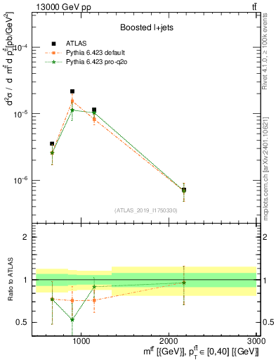 Plot of ttbar.m in 13000 GeV pp collisions