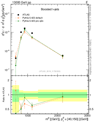 Plot of ttbar.m in 13000 GeV pp collisions