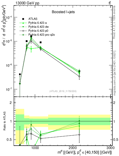 Plot of ttbar.m in 13000 GeV pp collisions