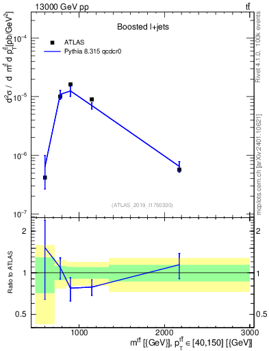 Plot of ttbar.m in 13000 GeV pp collisions