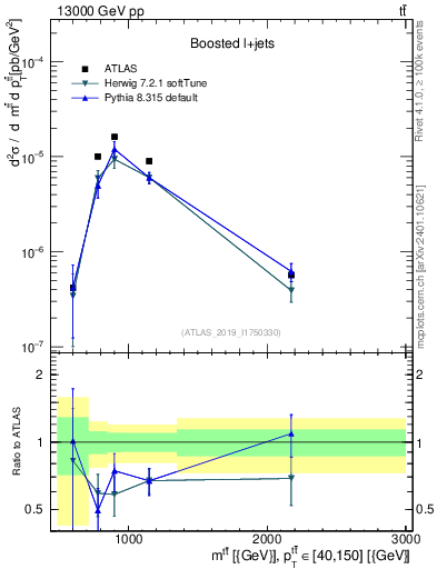 Plot of ttbar.m in 13000 GeV pp collisions