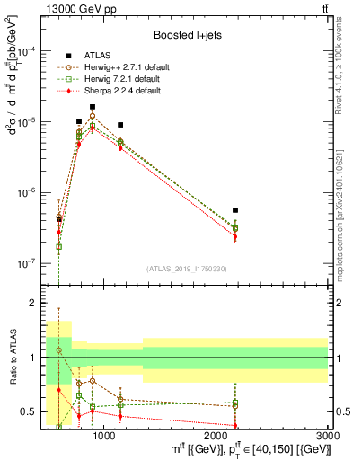 Plot of ttbar.m in 13000 GeV pp collisions