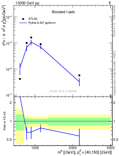 Plot of ttbar.m in 13000 GeV pp collisions