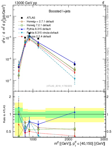 Plot of ttbar.m in 13000 GeV pp collisions