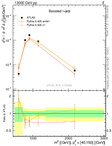Plot of ttbar.m in 13000 GeV pp collisions