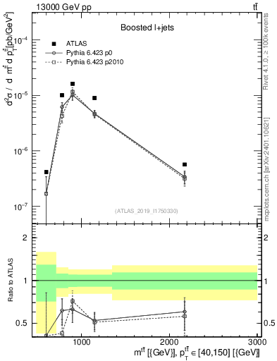 Plot of ttbar.m in 13000 GeV pp collisions