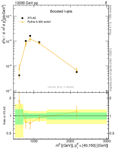 Plot of ttbar.m in 13000 GeV pp collisions
