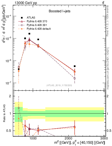 Plot of ttbar.m in 13000 GeV pp collisions
