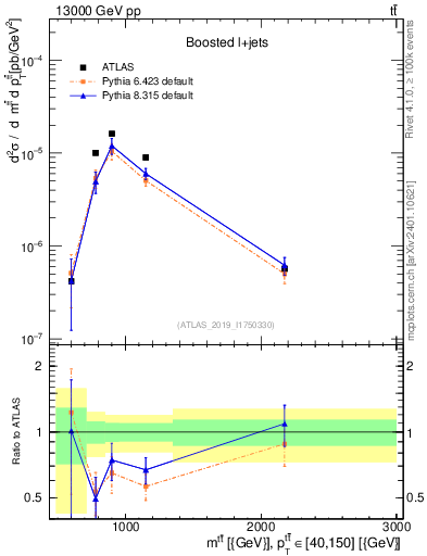 Plot of ttbar.m in 13000 GeV pp collisions
