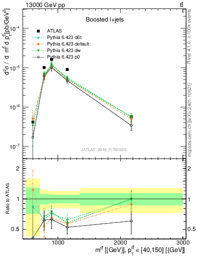 Plot of ttbar.m in 13000 GeV pp collisions