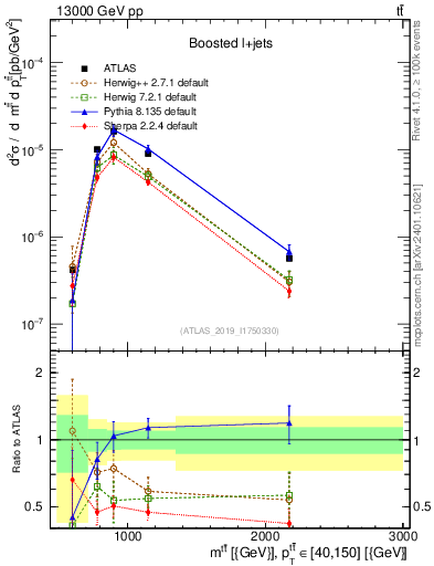 Plot of ttbar.m in 13000 GeV pp collisions
