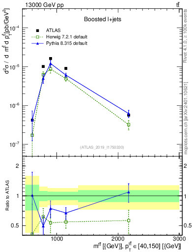Plot of ttbar.m in 13000 GeV pp collisions