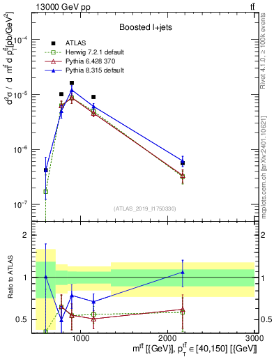 Plot of ttbar.m in 13000 GeV pp collisions