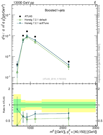 Plot of ttbar.m in 13000 GeV pp collisions