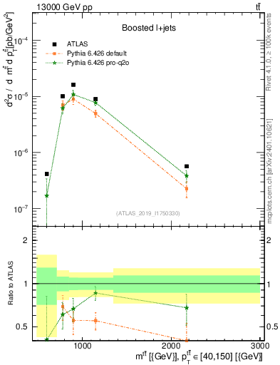 Plot of ttbar.m in 13000 GeV pp collisions
